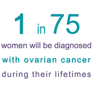 1 in 75 Women Ovarian Cancer Diagnosis River Valley Ovarian Cancer Alliance Fort Smith Arkansas Support Group